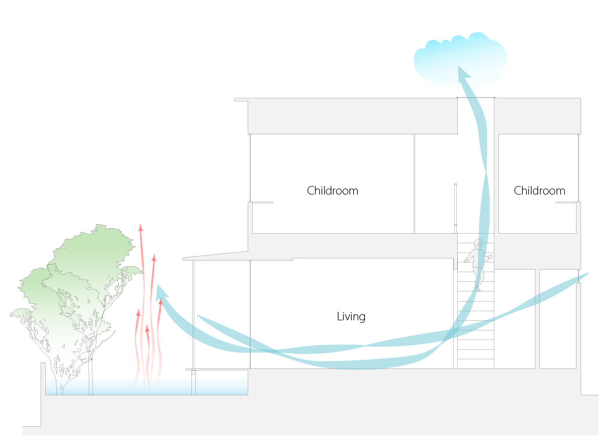 図：湿度と気流 立面図