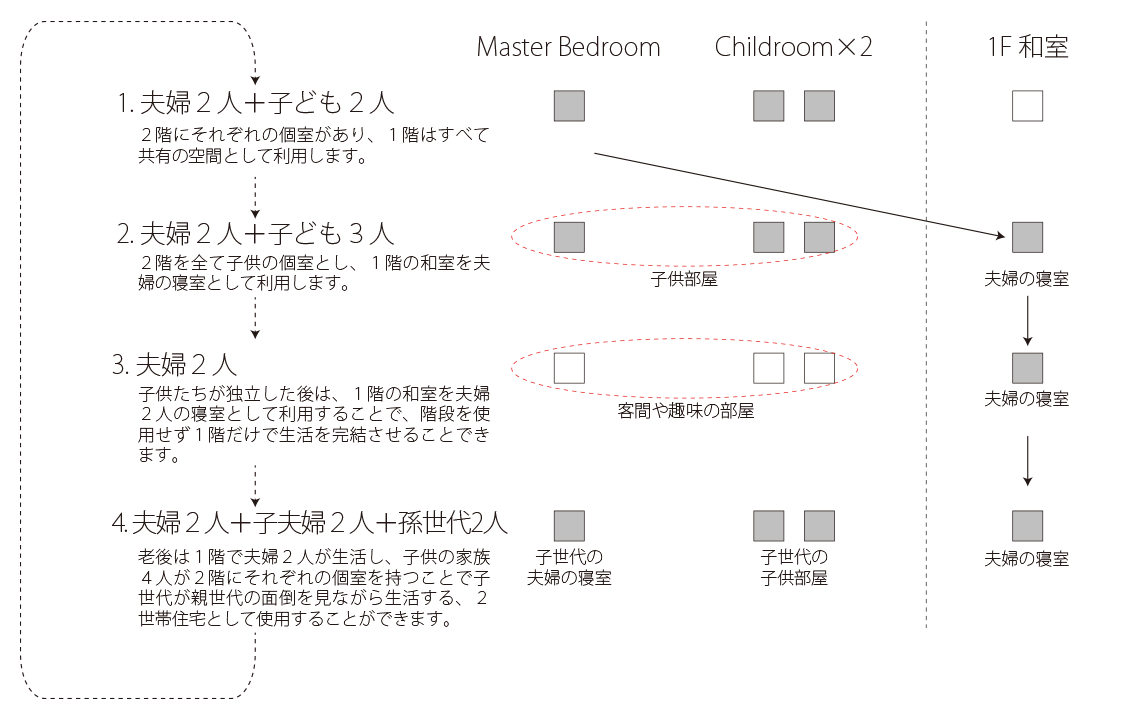 様々な家族構成に対応することができる可変性のあるプラン